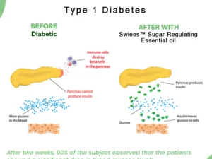 SWIEES™ Blood Sugar-Regulating Essential oil