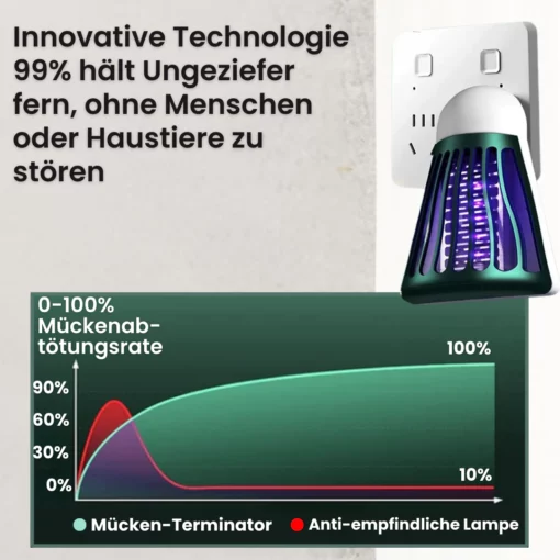 Cithway™ WanzenWeg Eletromagnético Schädlingsvertreiber