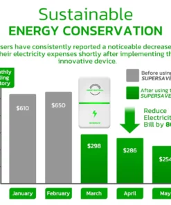 GFOUK™ SUPERSAVE Energy Electrical Box