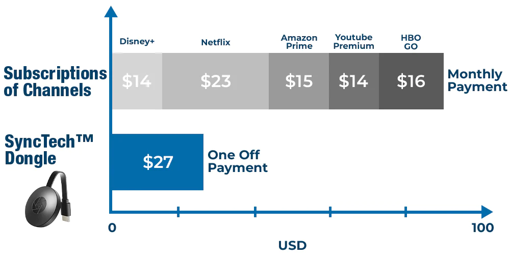 SyncTech™ Smart TV Evolution