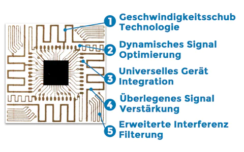 Biancat™ MaxConnect 5G-Mikrochip-Signalverstärker