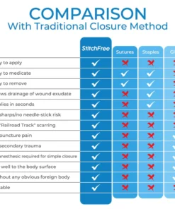 GFOUK™ StitchFree Closure Device