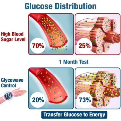 Fivfivgo™ Elektrisches Impulsgerät GlycoWave