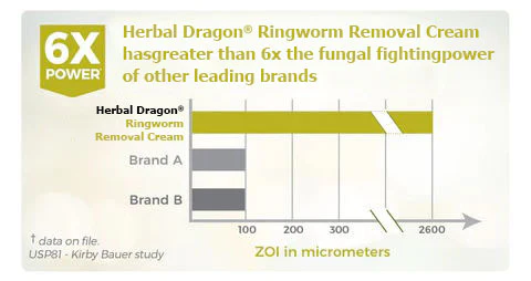 Herbal Dragon® Ringworm Removal Cream