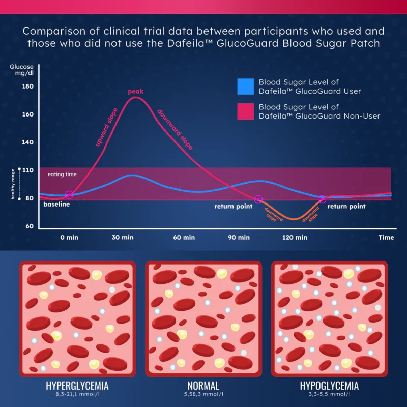 Luhaka™ GlucoGuard Blood Sugar Patch