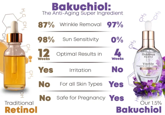 Furzero™ Medika 1.5% Bakuchiol Visible Regenerative Complex