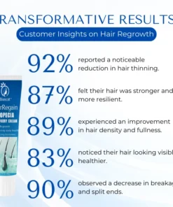 Biancat™ HairRegain Alopecia Recovery Cream