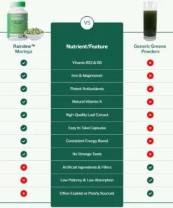 Raindew™ Moringa Max – Natural Support for Glucose Balance