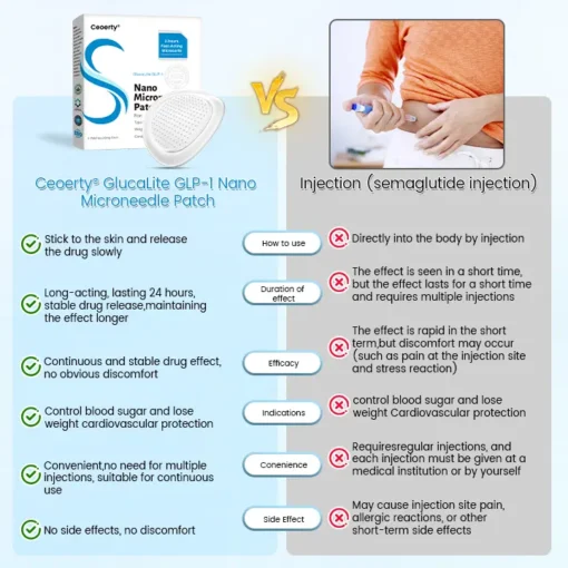 Ceoerty® GlucaLite GLP-1 나노 마이크로니들 패치