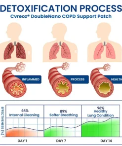 Cvreoz® DoubleNano COPD Support Patch